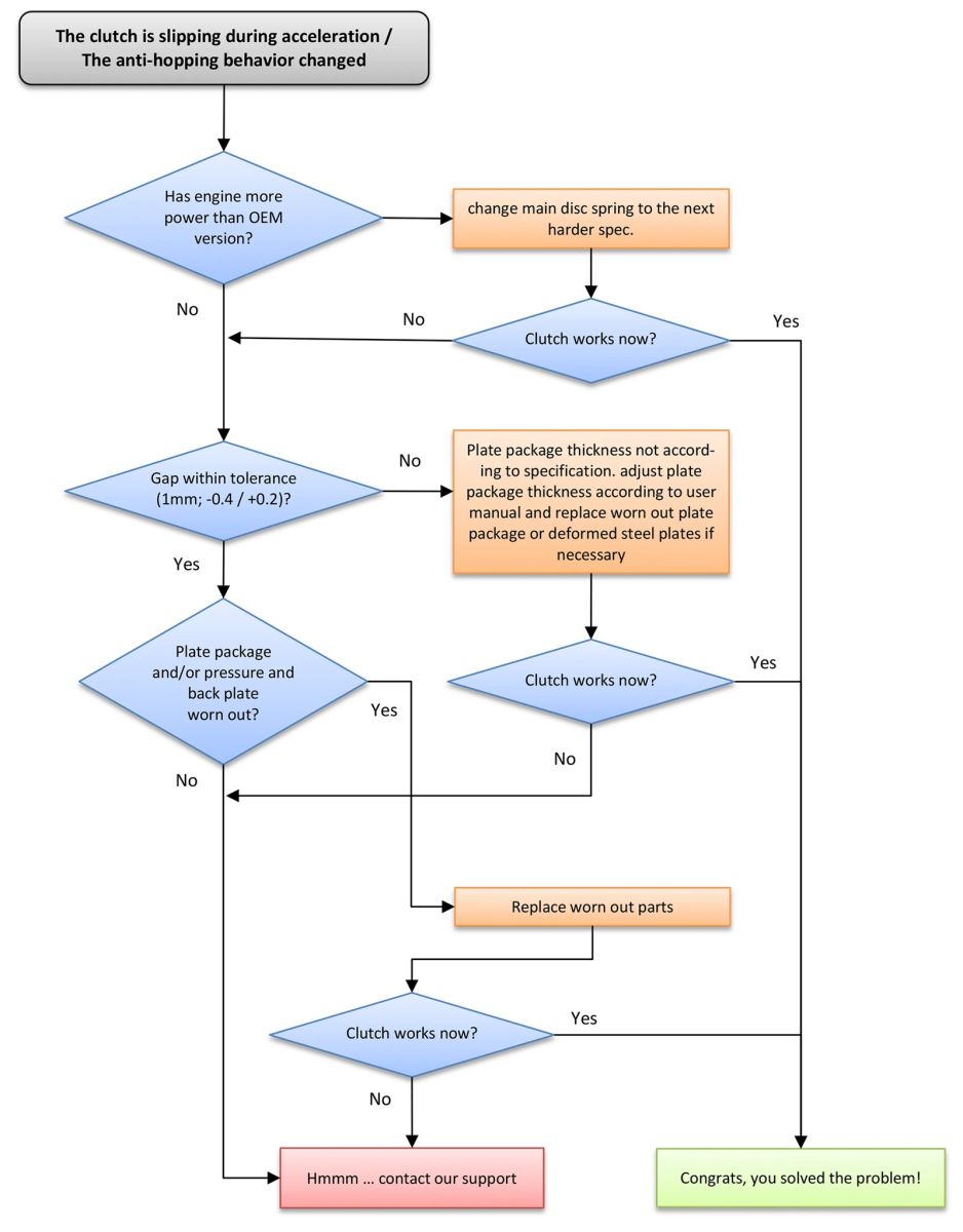 SuterClutch BTL troubleshooting guide