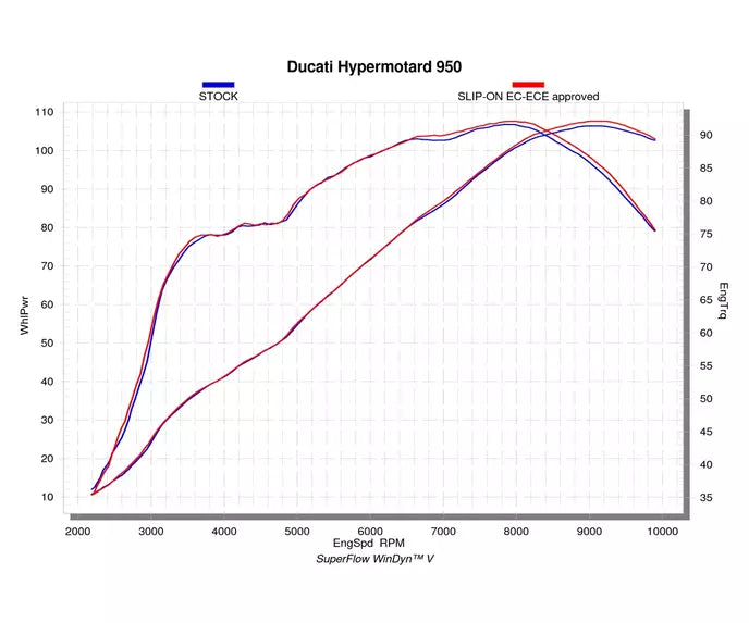 Akrapovič Ducati Hypermotard 950 Slip-On Exhaust 2019–2024 Slip-On Line Titanium – S-D9SO15-HCBT