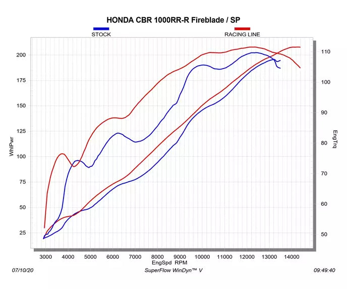 Akrapovič Honda CBR1000RR-R Full Exhaust System 2024–2026 Racing Line Titanium – S-H10R10-APLT