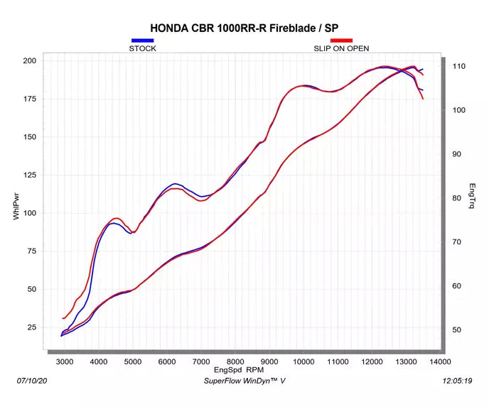 Akrapovič Honda CBR1000RR-R Slip-On Exhaust 2024–2026 Slip-On Line Titanium/Carbon – S-H10SO29-APC