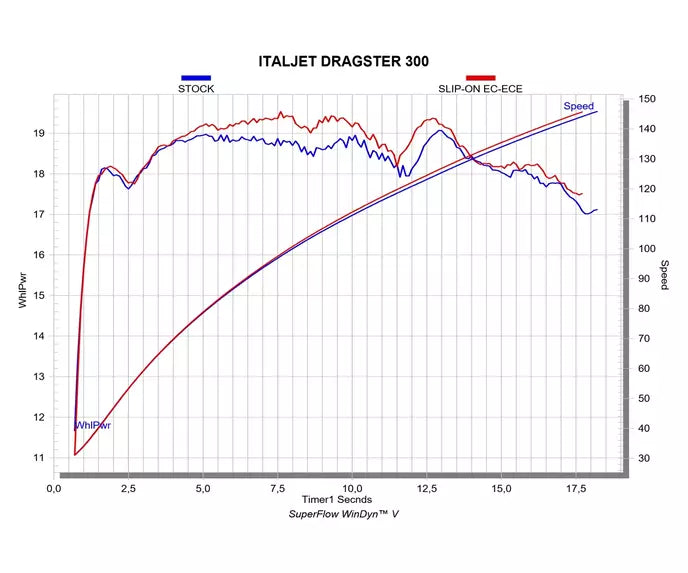 Akrapovič Italjet Dragster 300 Slip-On Exhaust 2024–2025 Slip-On Line Titanium – S-IT3SO1-HRTBL