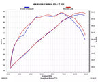 Akrapovič Kawasaki Ninja 650 / Z 650 Full Exhaust System 2021–2026 Titanium – S-K6R14-HEGEHT/2