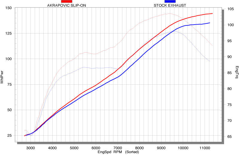 Akrapovič Yamaha FZ1 Slip-On Exhaust 2006–2015 Carbon – S-Y10SO7-HRC
