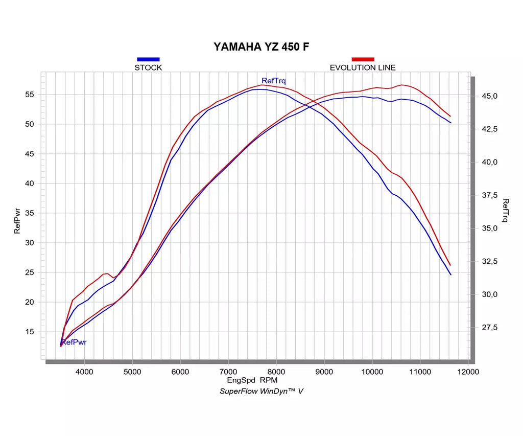 Akrapovič Yamaha YZ 450 F Full Exhaust System 2026 Evolution Line Titanium – S-Y4MET17-FDHLTA