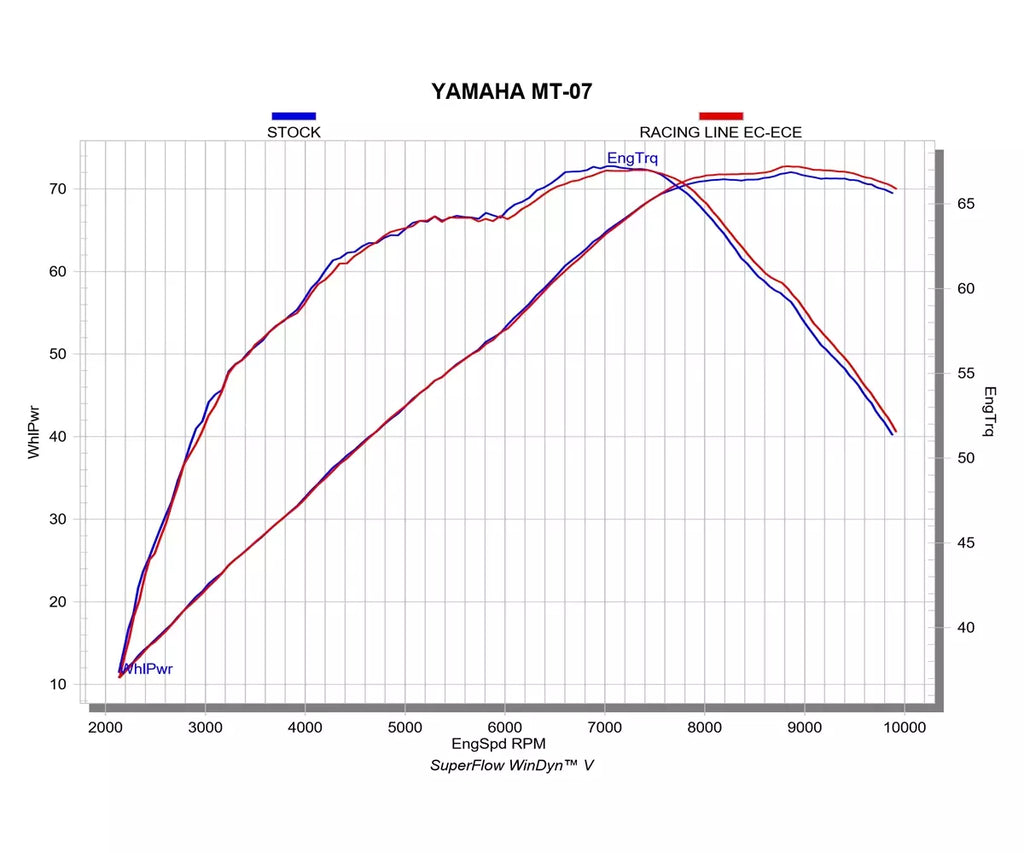 Akrapovič Yamaha MT-07 Full Exhaust System 2021–2026 Racing Line Stainless Steel – S-Y7R13-HKGKHSS