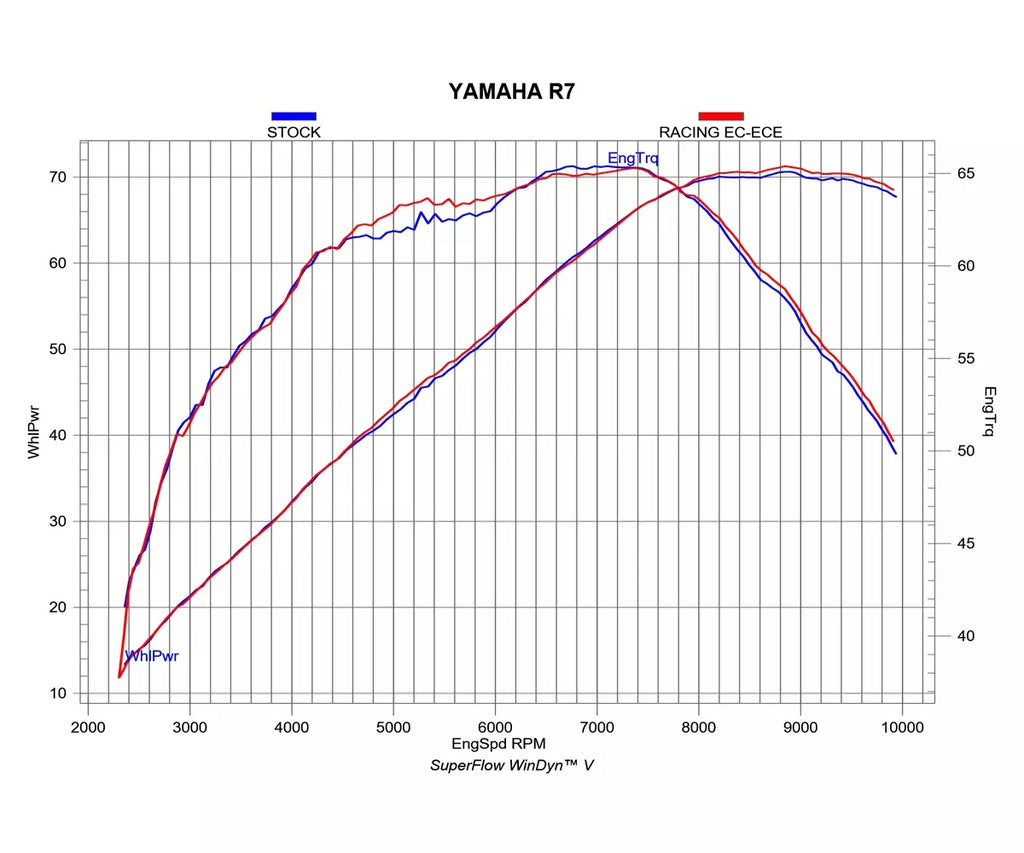 Akrapovič Yamaha YZF-R7 Full Exhaust System 2026 Racing Line Titanium – S-Y7R14-HAPT