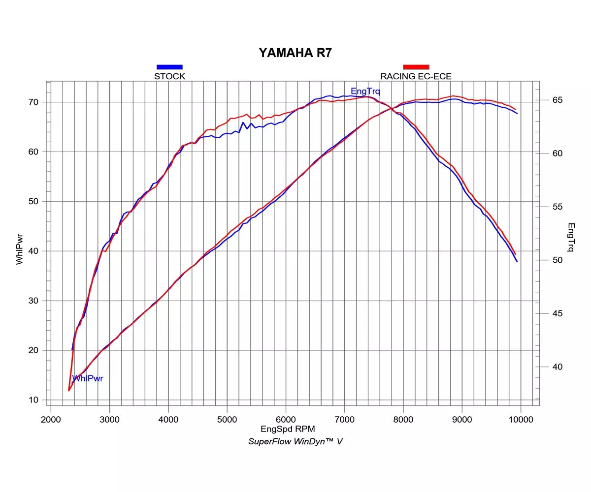 Akrapovič Yamaha YZF-R7 Full Exhaust System 2026 Racing Line Titanium – S-Y7R14-HAPT