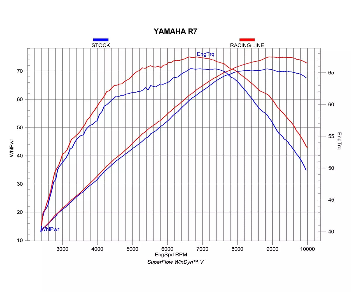 Akrapovič Yamaha YZF-R7 Full Exhaust System 2026 Racing Line Titanium – S-Y7R15-APT